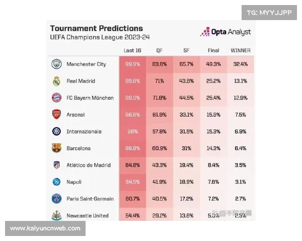 Opta前四概率预测：阿森纳、维拉、曼城几乎锁定欧冠席位